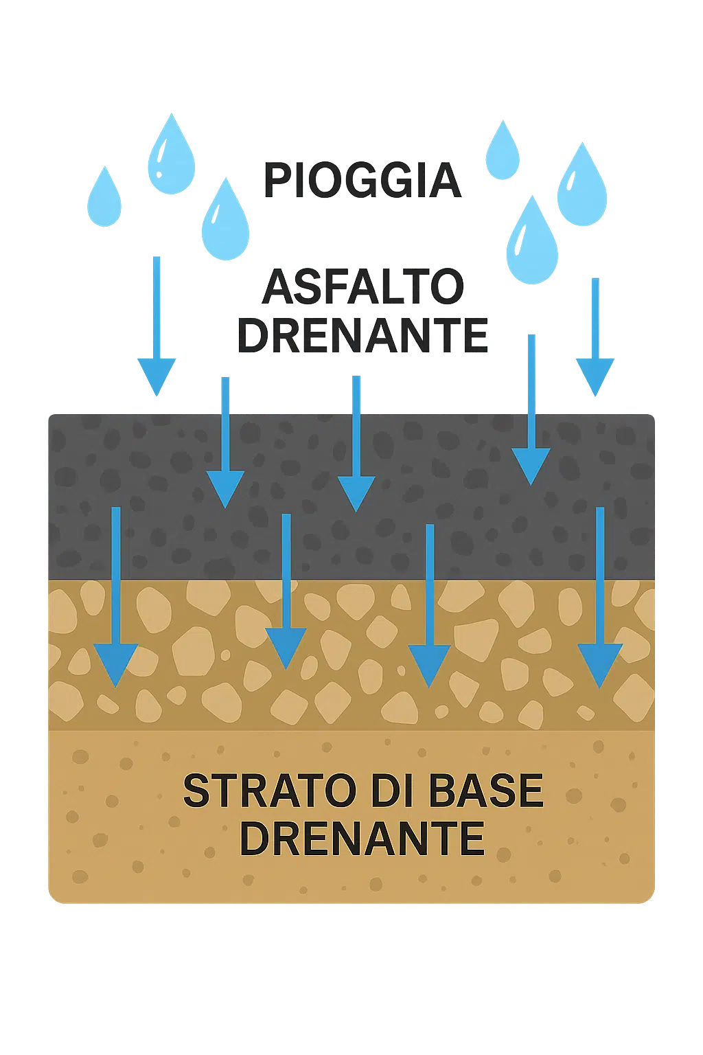 esempio di asfalto drenante